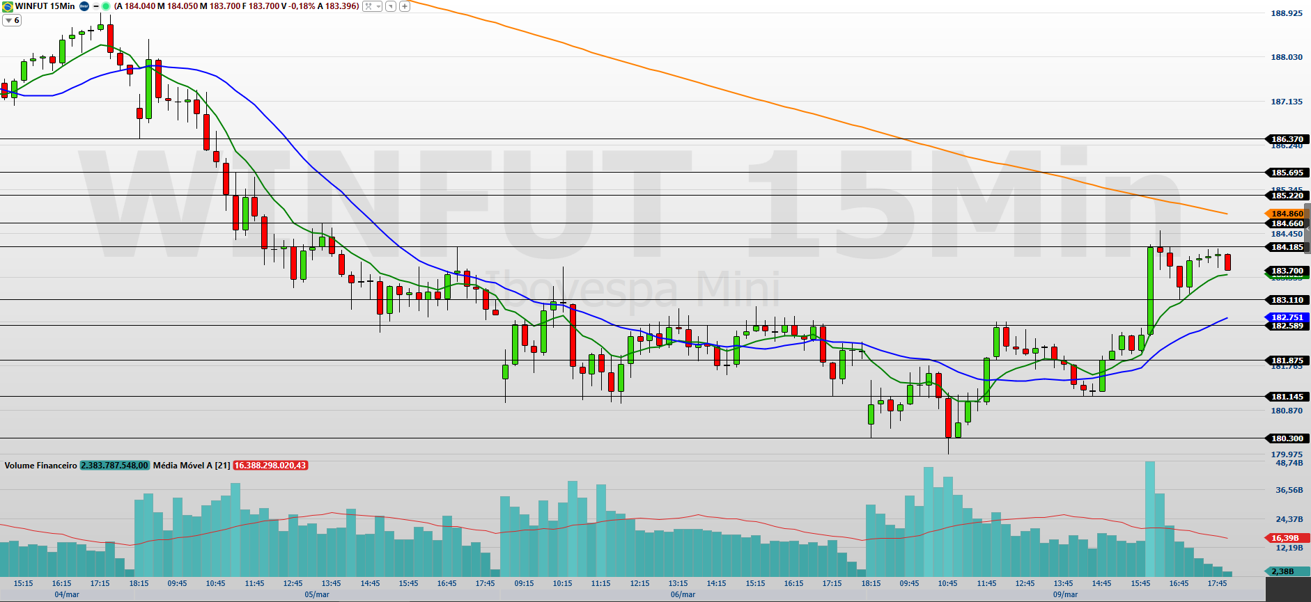 Mini-índice (WINJ26): índice reage e mercado monitora resistências do dia