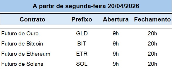Novo horário de fechamento dos contratos futuros de Ouro e de Cripto