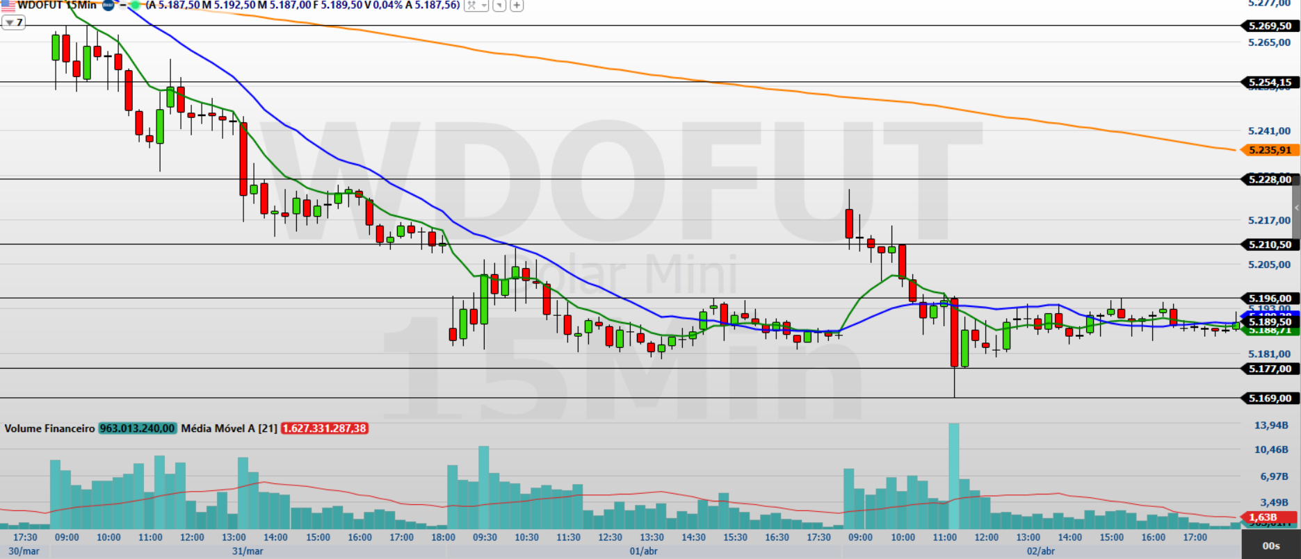 Minidólar (WDOK26): o que esperar com dólar volátil e cenário externo