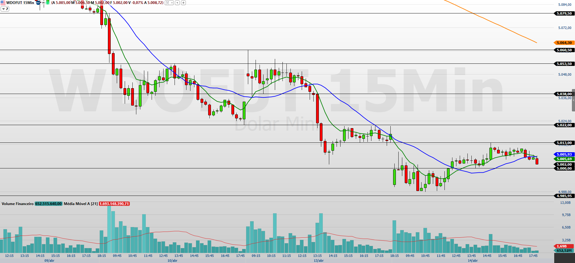Minidólar (WDOK26) região dos R$ 5,00 concentra decisões do mercado
