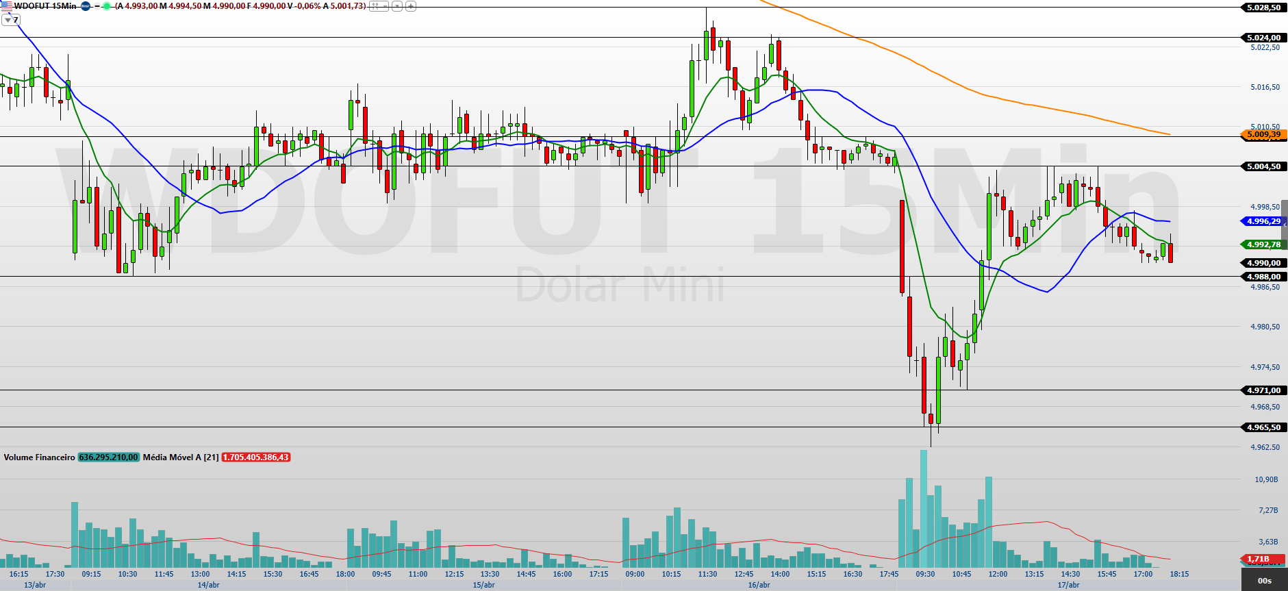 Minidólar (WDOK26) na região dos R$ 5,00: repique ou nova pressão de baixa?
