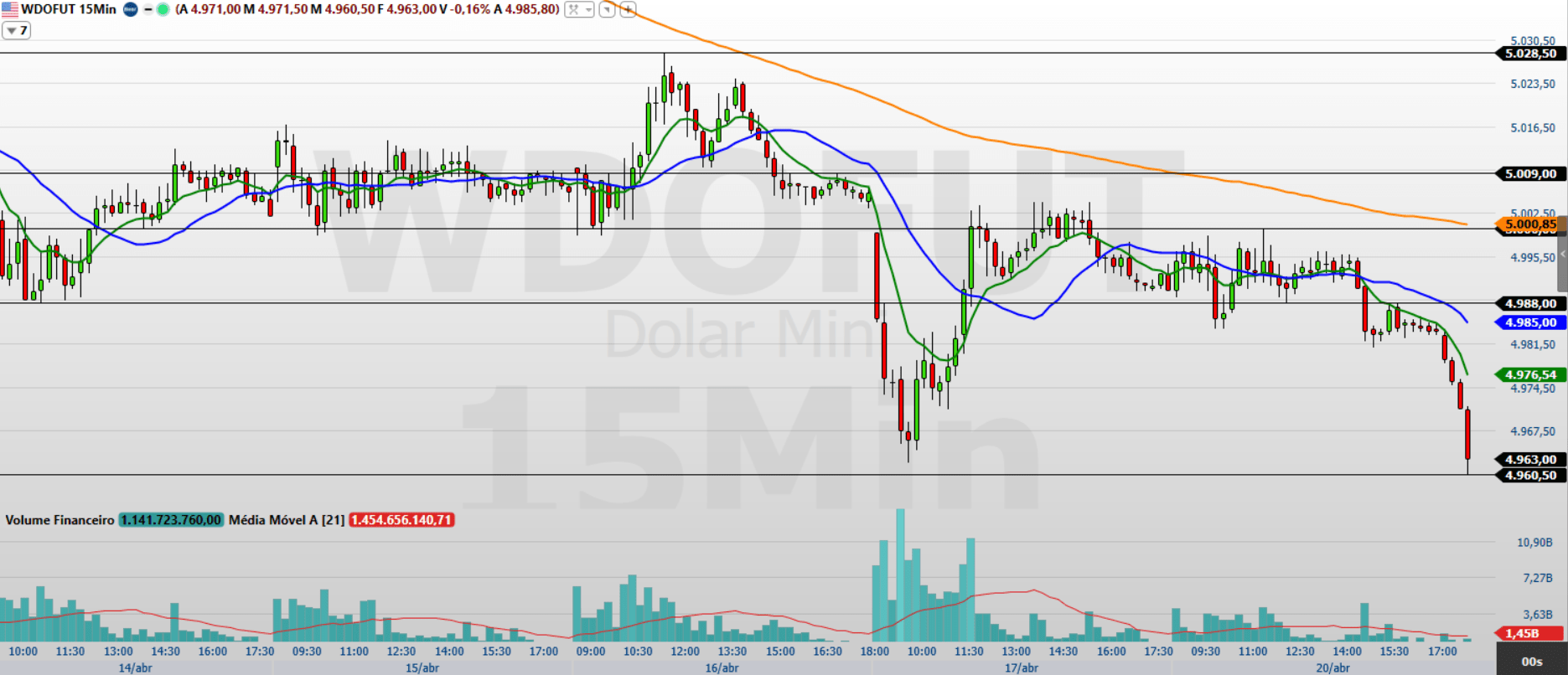 Minidólar (WDOK26) segue pressionado; o que esperar hoje?