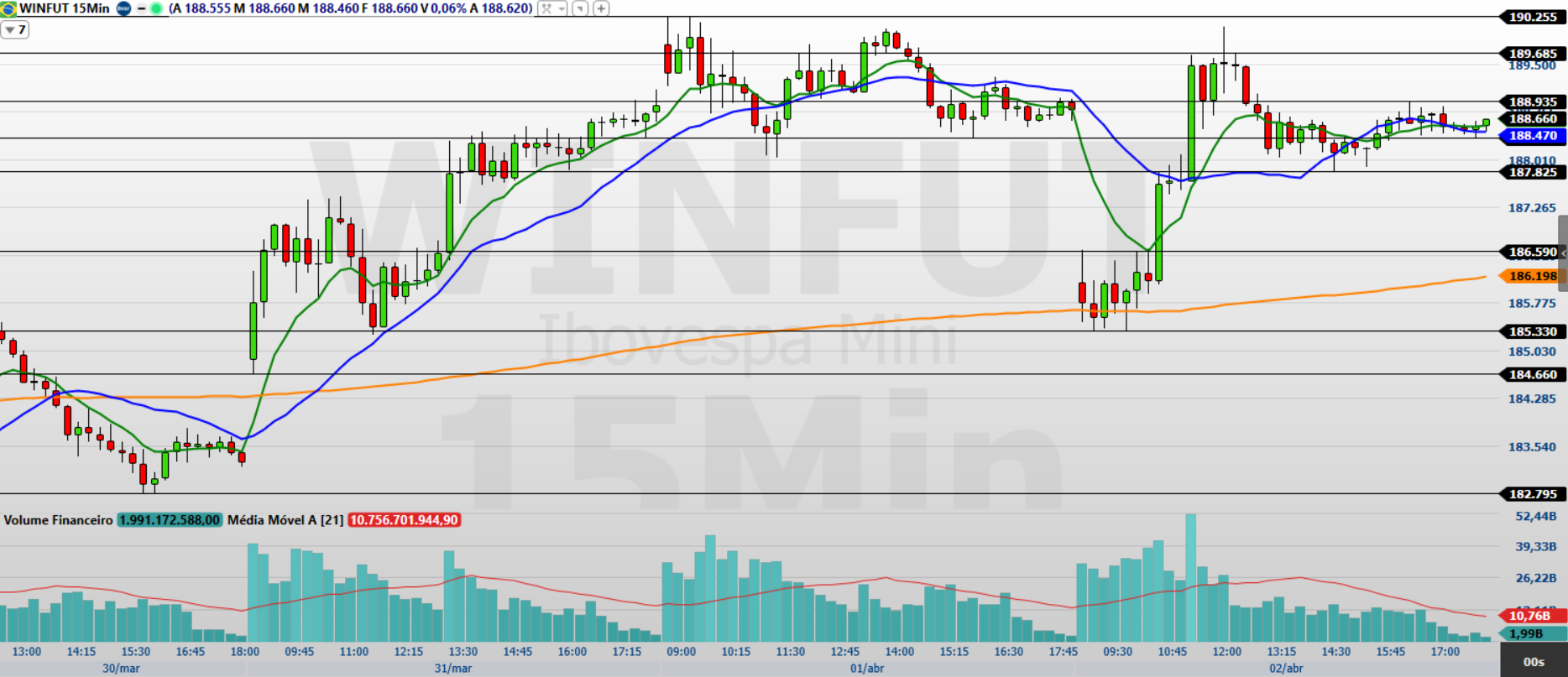 Mini-índice (WINJ26) cierra en 188.660 puntos: análisis del día