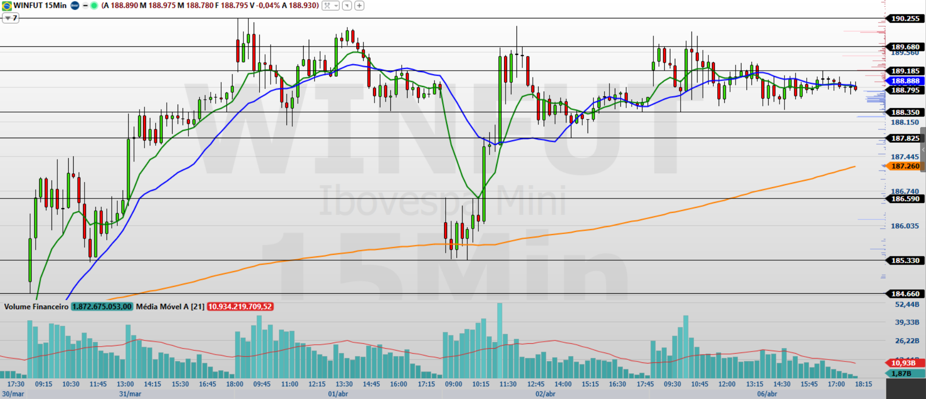 Mini-índice (WINJ26) sube 0,11%: resistencia clave en 189.185 puntos