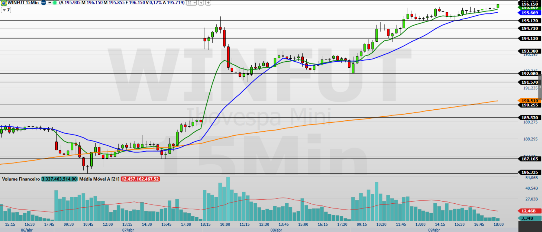 Mini-índice (WINJ26): cenário positivo persiste; veja suportes e resistências