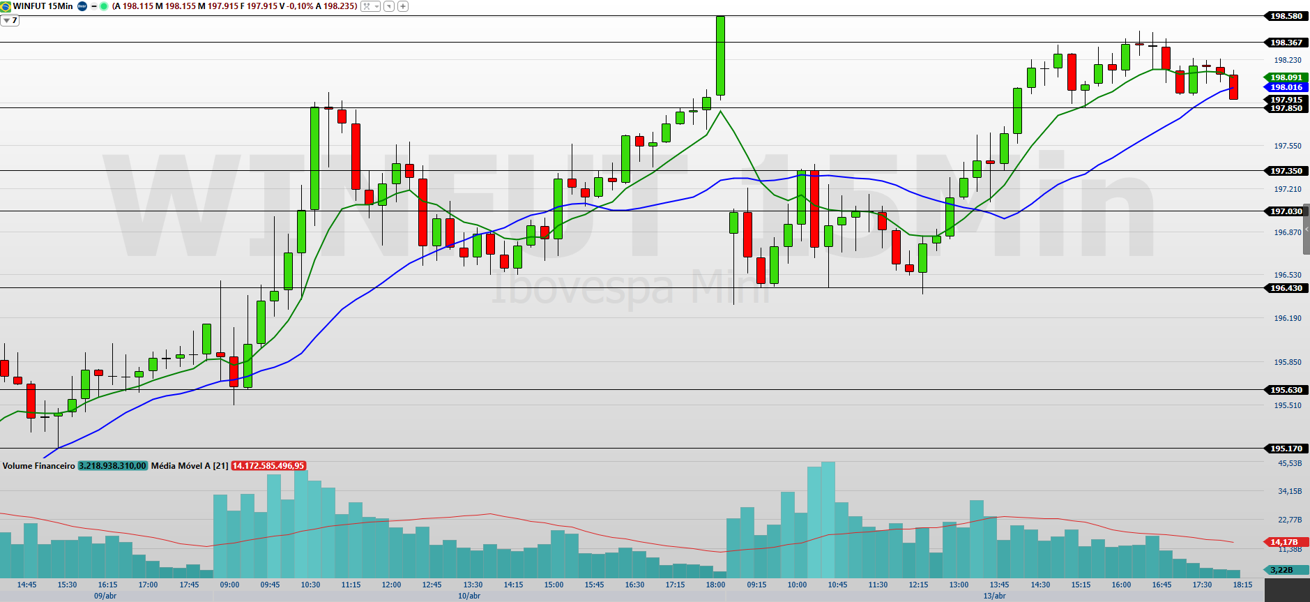 Mini-índice (WINJ26) ajuste técnico em foco; tendência ainda é de alta?