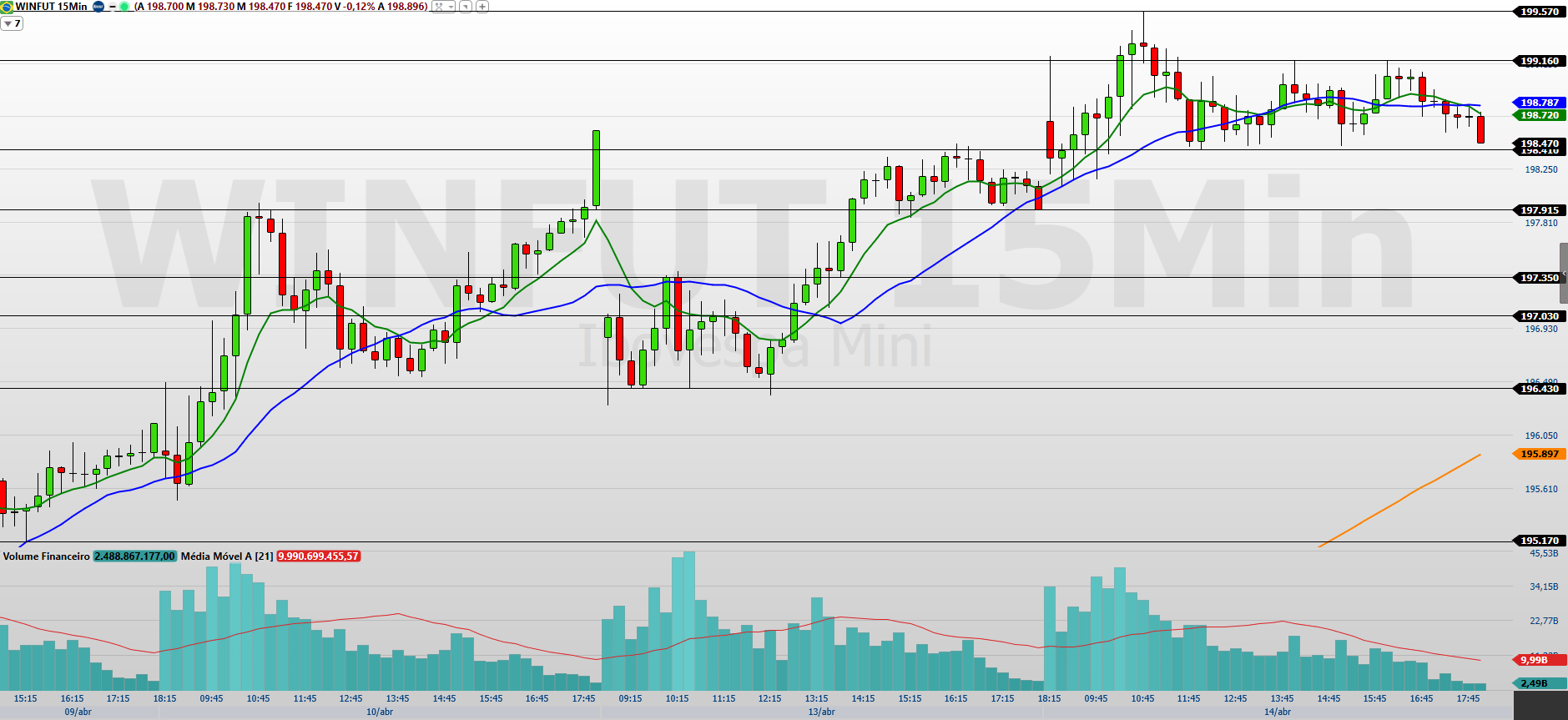 Mini-índice (WINJ26) perto dos 200 mil; o que esperar hoje?