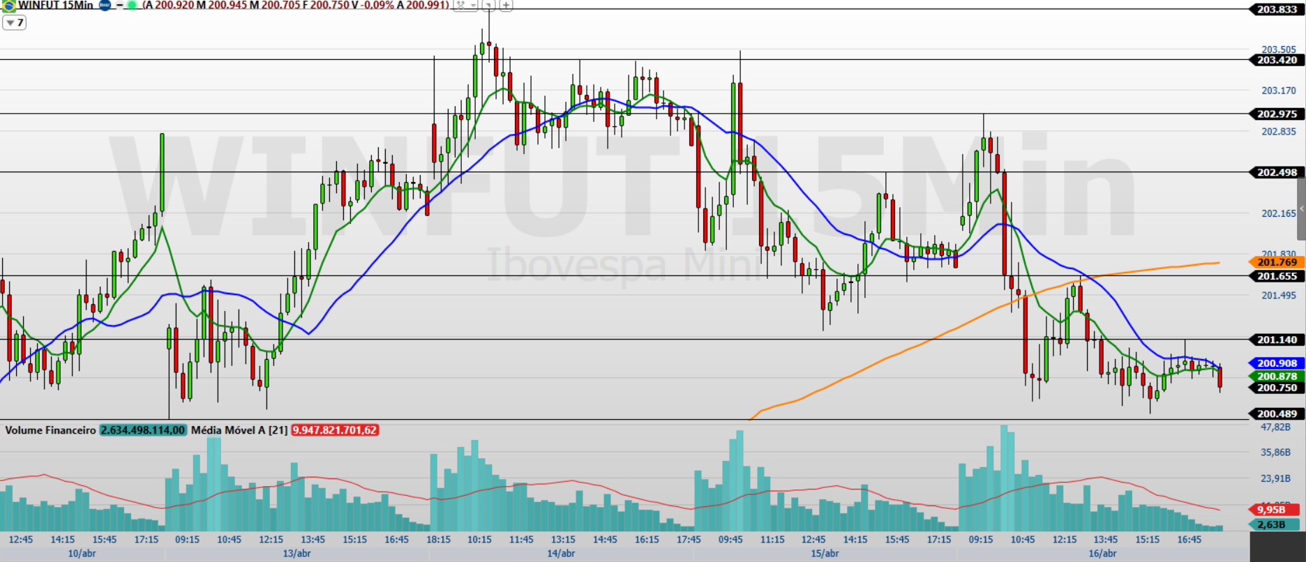 Mini-índice (WINM26) suporte dos 200 mil segura? Veja cenário hoje