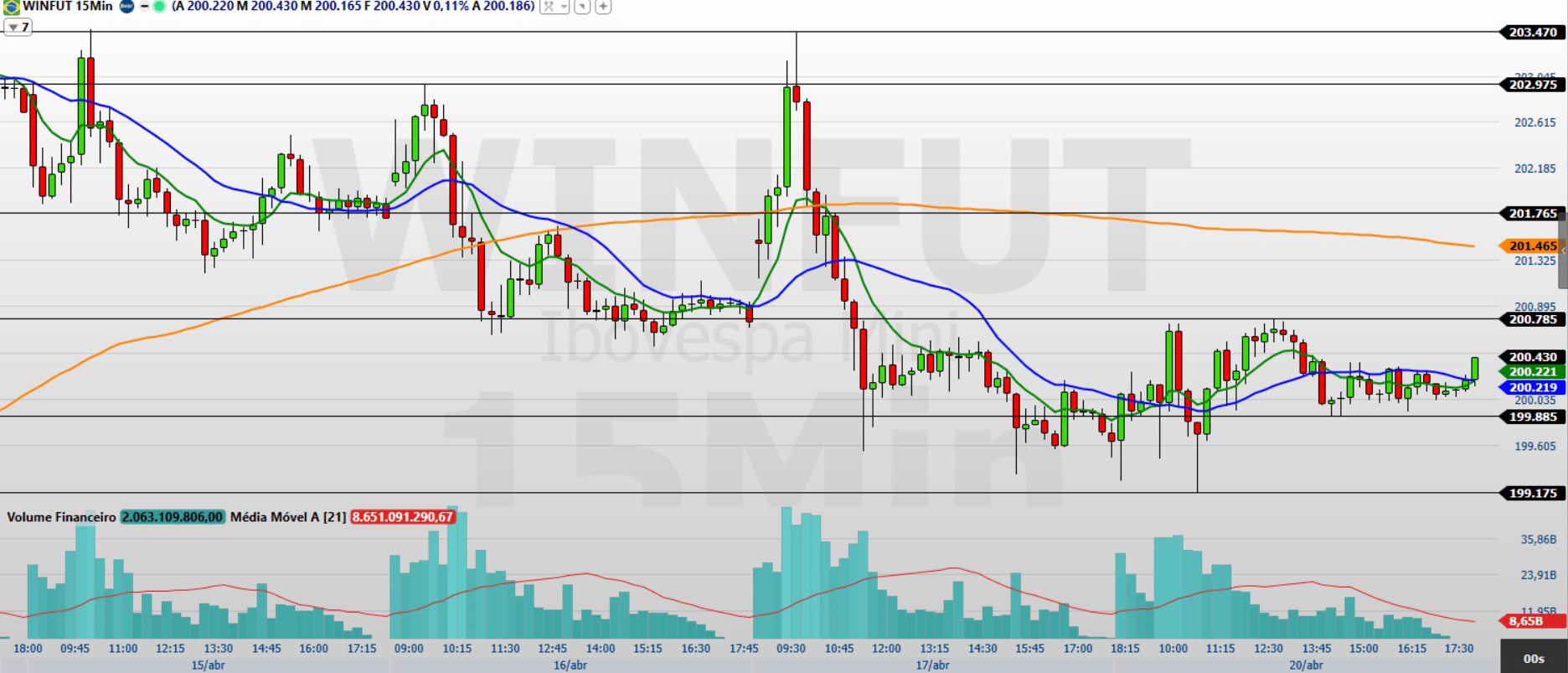 Mini-índice (WINM26) tenta retomada após correção; o que esperar?