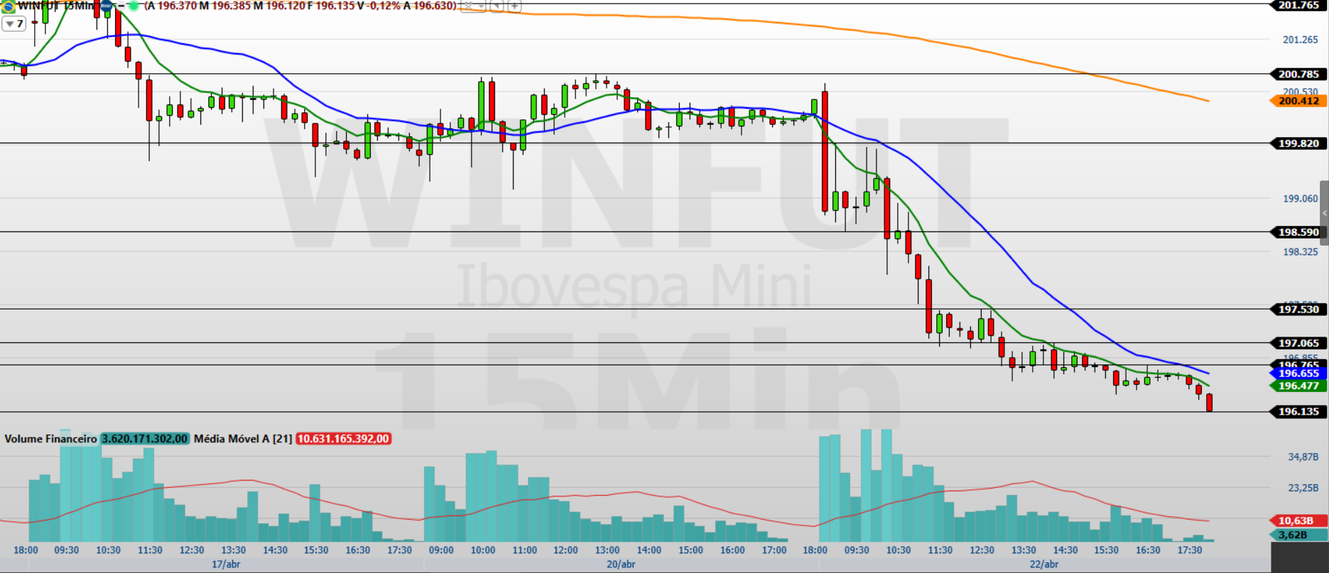 Gráfico de 15 minutos do mini-índice WINM26.