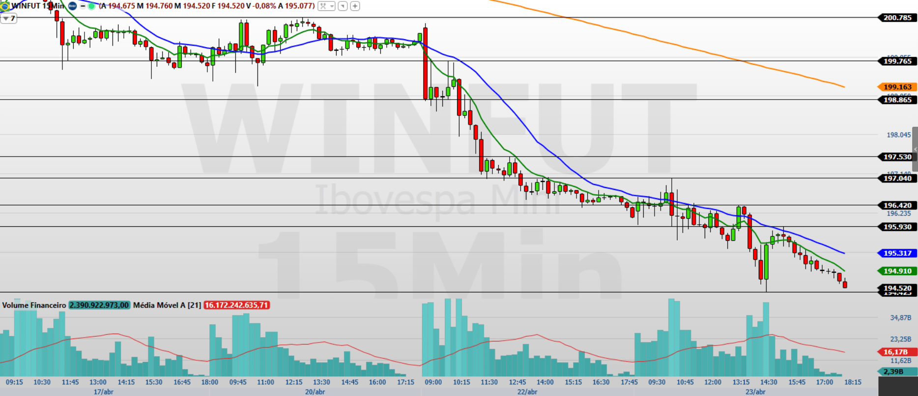 Mini-índice (WINM26) fluxo vendedor persiste; o que esperar?