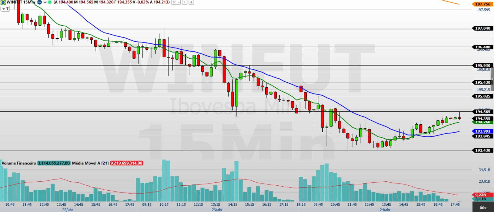 Mini-índice cae 0,08%: ¿qué esperar en el corto plazo?