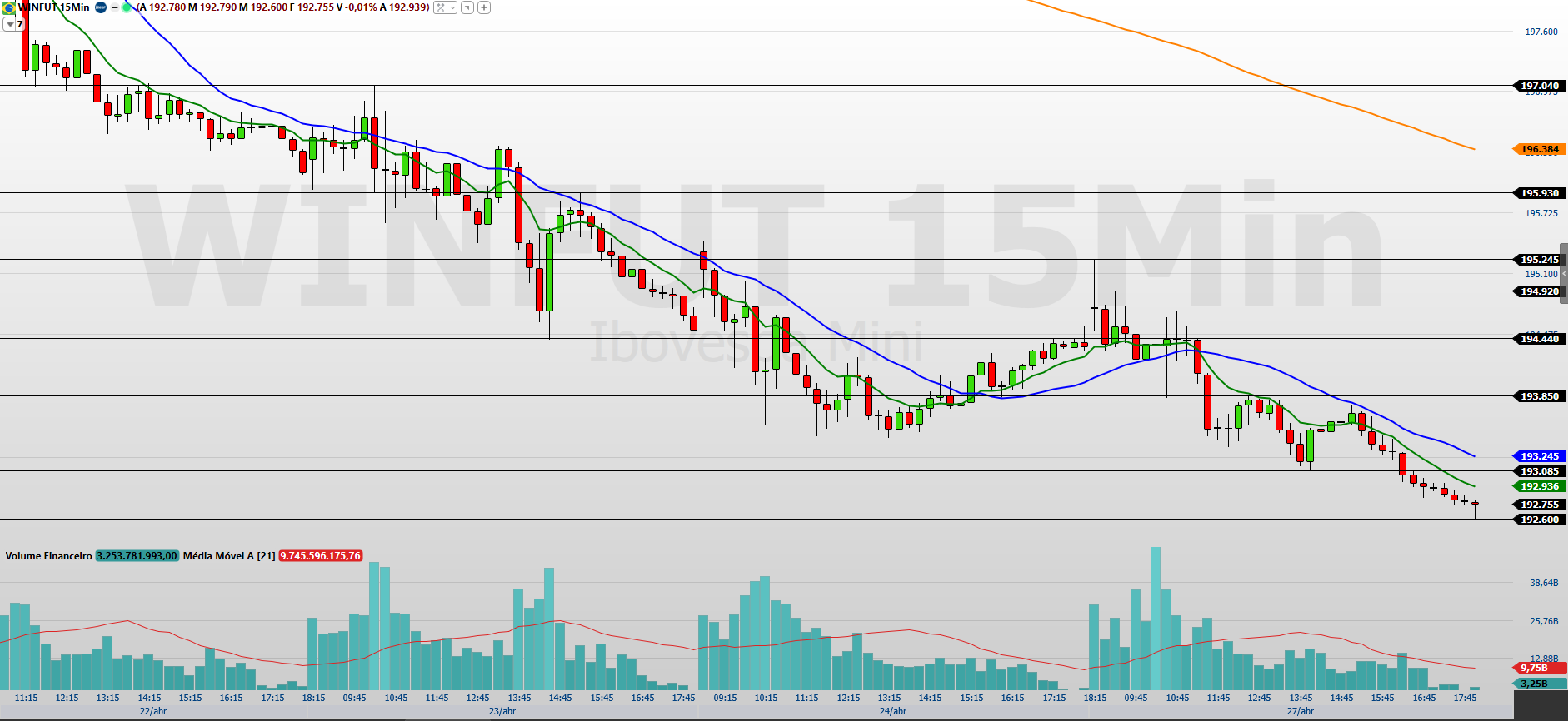 Mini-índice (WINM26) cae 0,90%: Cuarta baja consecutiva
