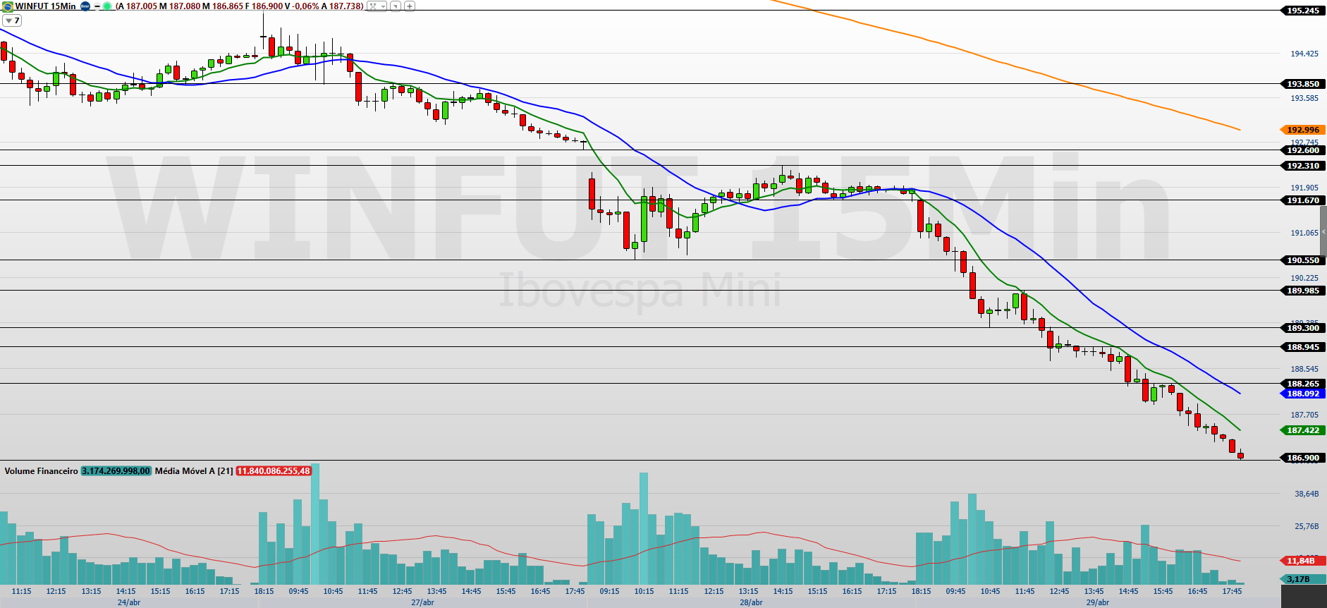 Mini-índice (WINM26) cae 2,61%: ¿Qué esperar hoy?