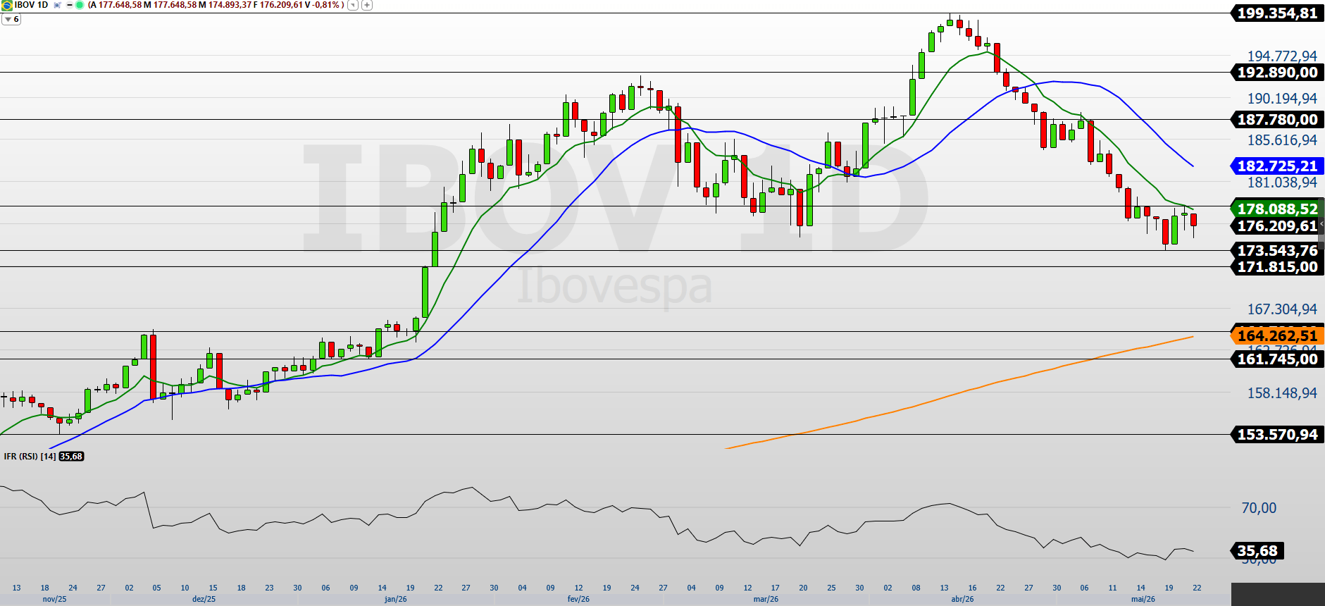 Imagem ilustrativa sobre Ibovespa cai 0,51% após alta do Fed e alerta fiscal antes da decisão do Copom