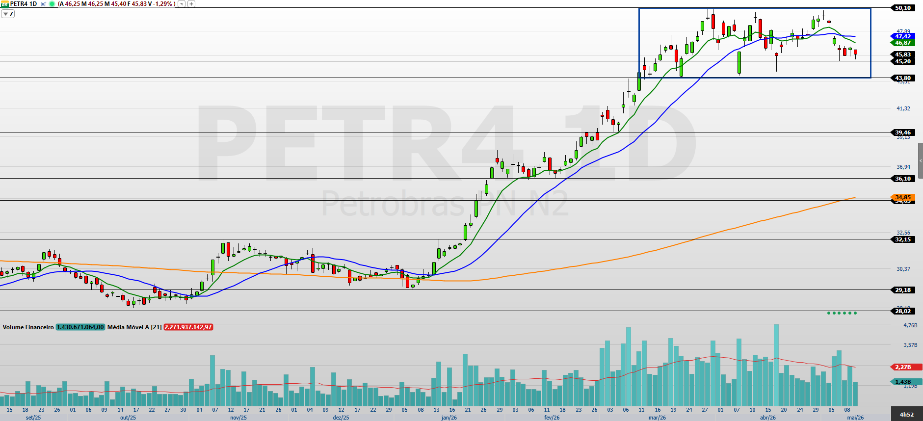 Ações da Petrobras (PETR4) reforçam movimento de “lateralização” após balanço