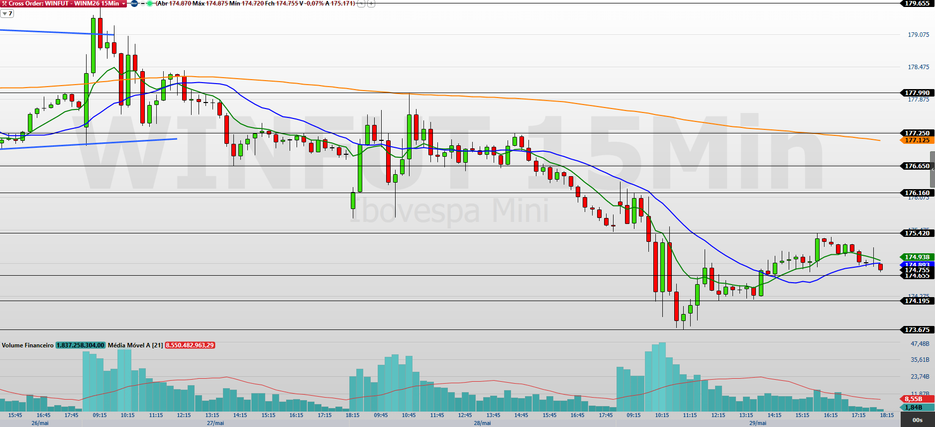 Mini-índice (WINM26) cae 0,45%: ¿se aproxima una reacción?