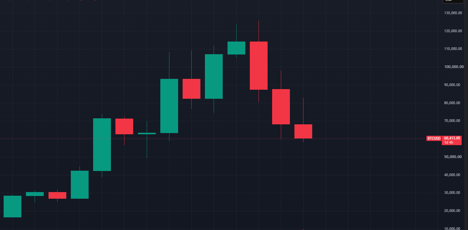 Gráfico do Bitcoin mostrando queda de 30% no primeiro semestre de 2026
