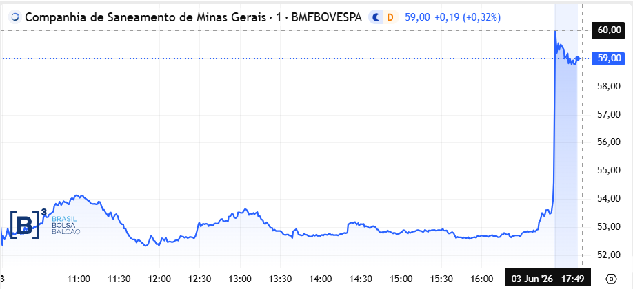 Ação da Copasa em 3 de junho de 2026