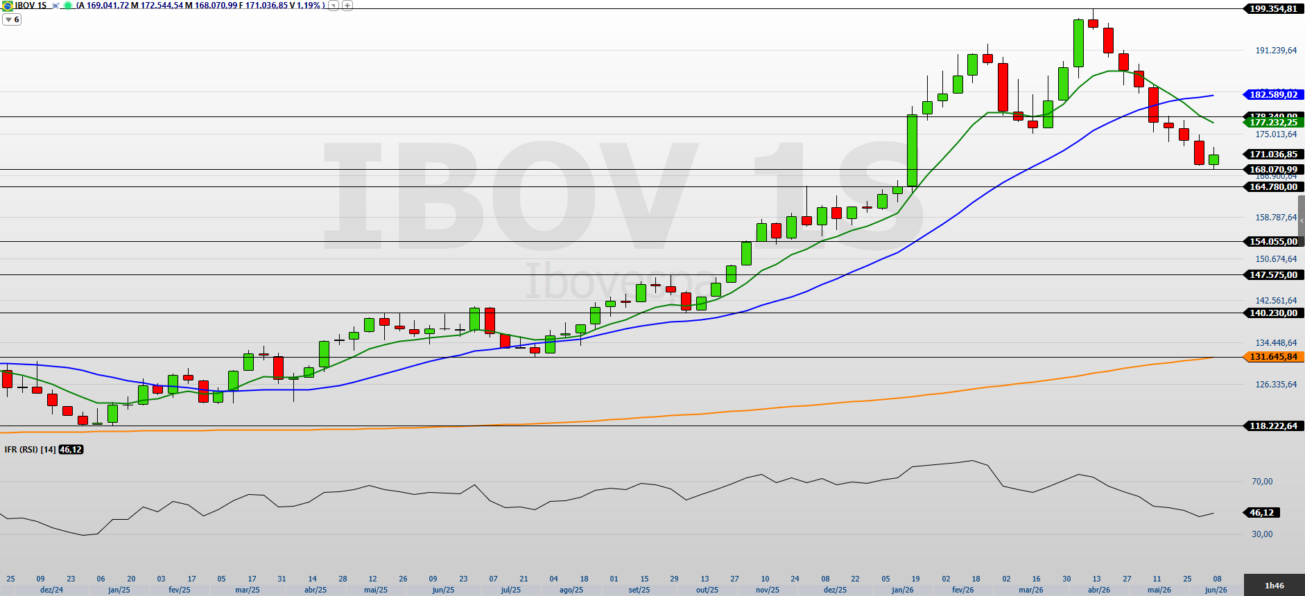 Bolsa brasileira reage após pior sequência da história; o fundo chegou?