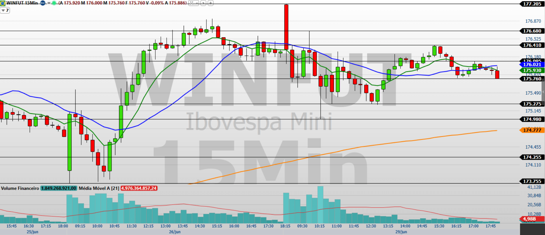 Mini-índice (WINQ26): análise aponta os níveis decisivos para o pregão de hoje