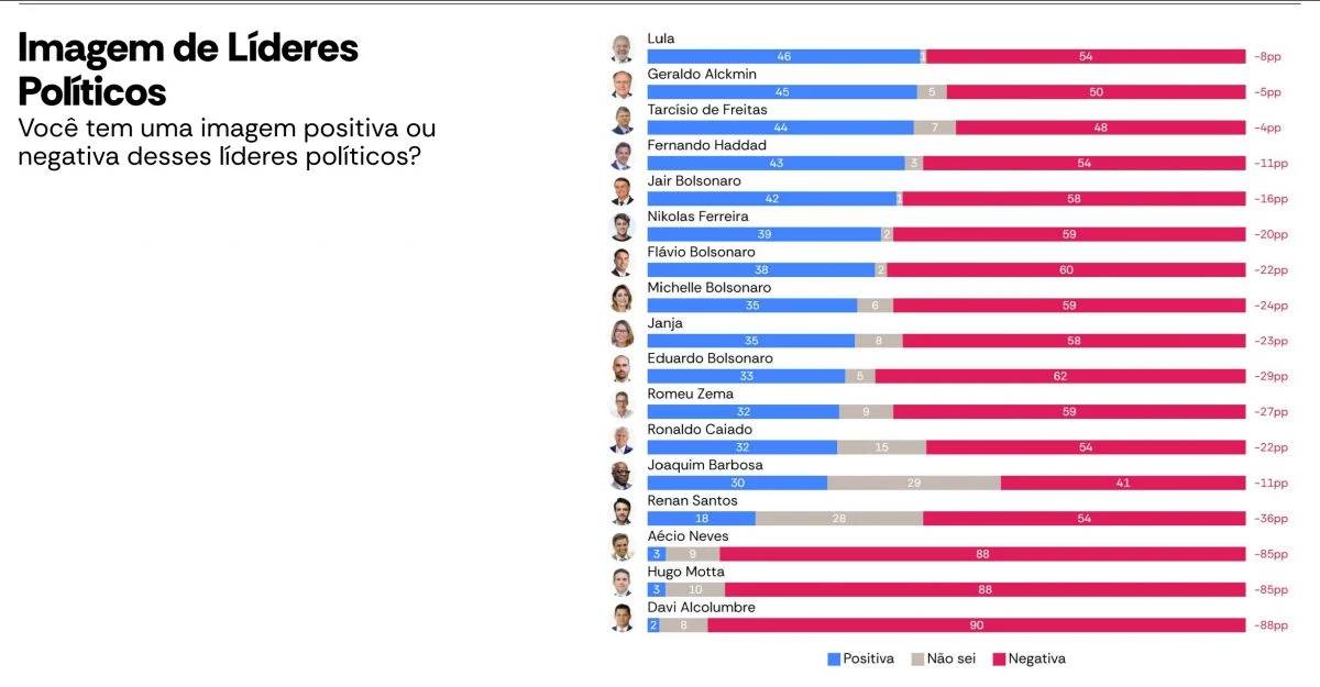 Quem são os políticos com pior imagem no Brasil? Veja ranking da Atlas