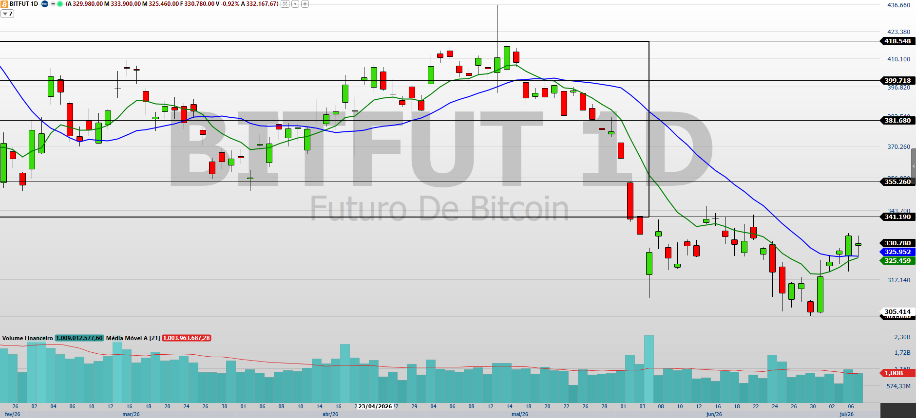 Ibovespa busca um gatilho; alta ou correção, o que esperar?