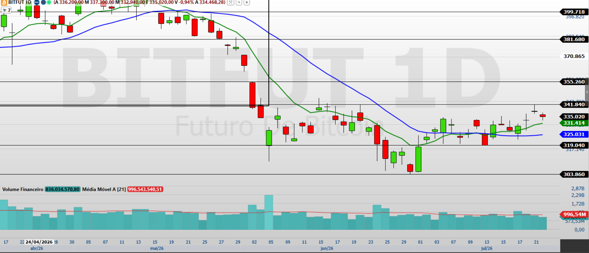 Ibovespa interrompe cinco quedas com forte alta; continua?
