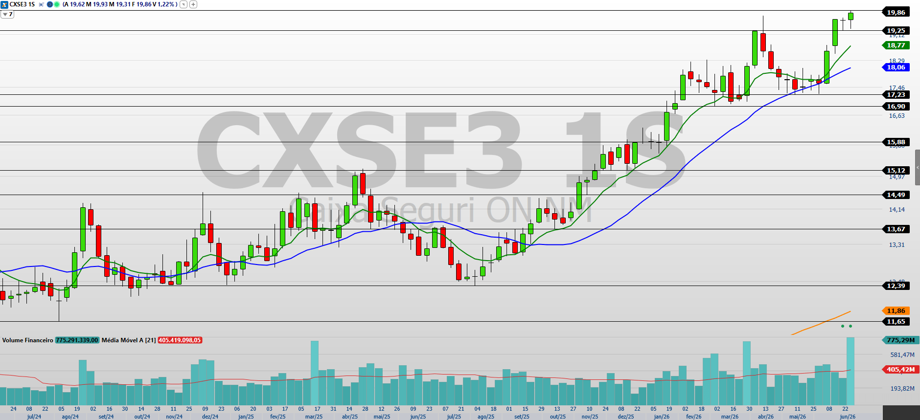 BB Seguridade (BBSE3) e Caixa Seguridade (CXSE3) ainda têm espaço para alta?