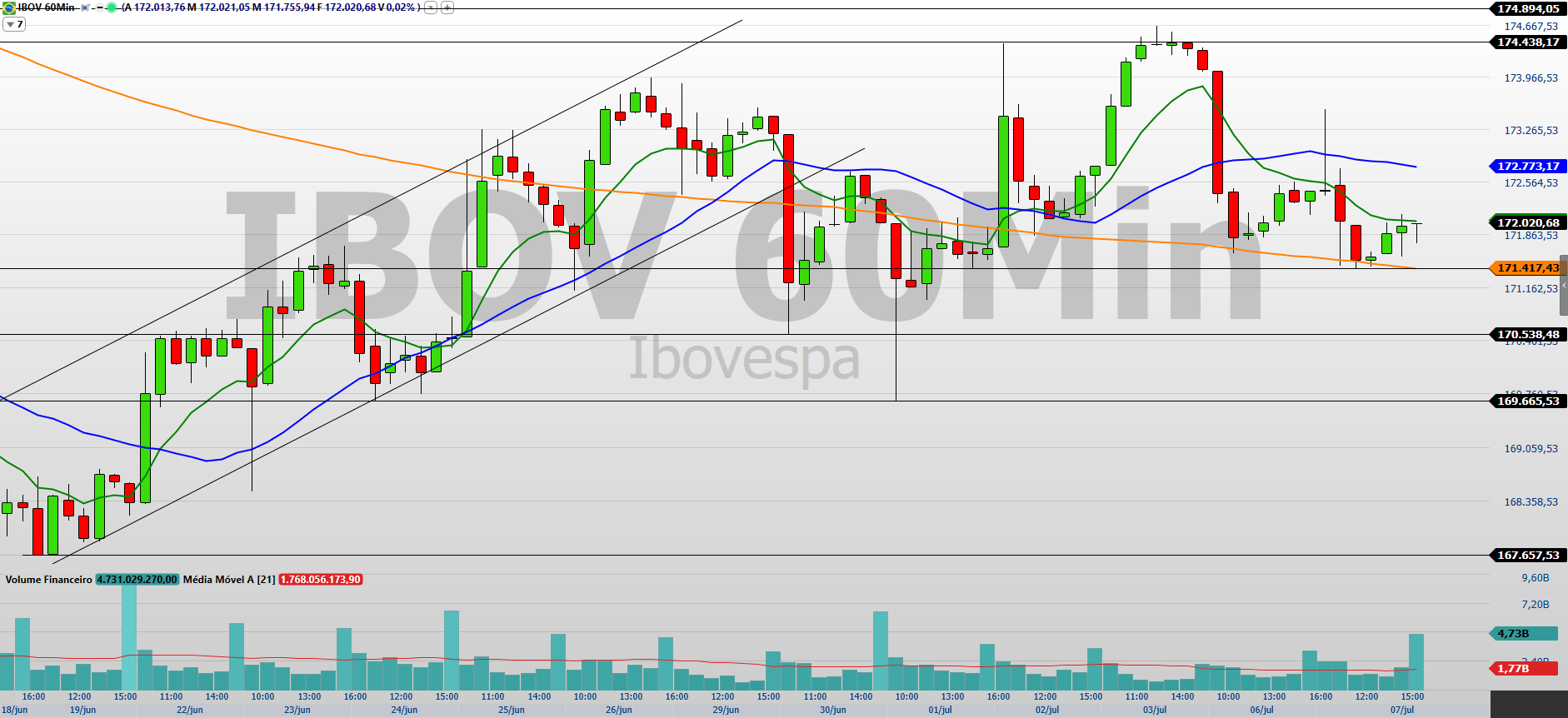 Ibovespa busca um gatilho; alta ou correção, o que esperar?