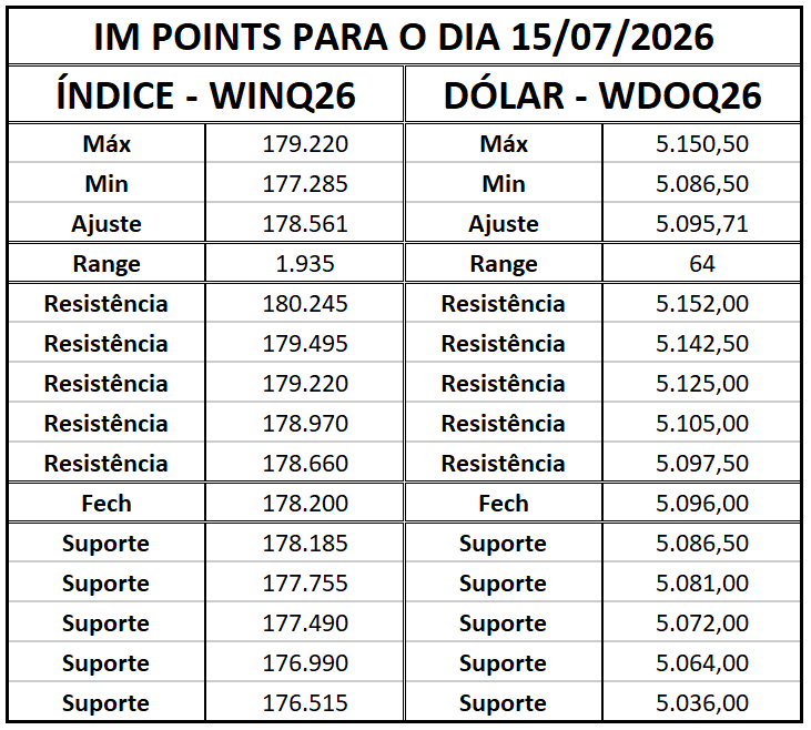 Ibovespa pode estender a alta? Veja suportes e resistências