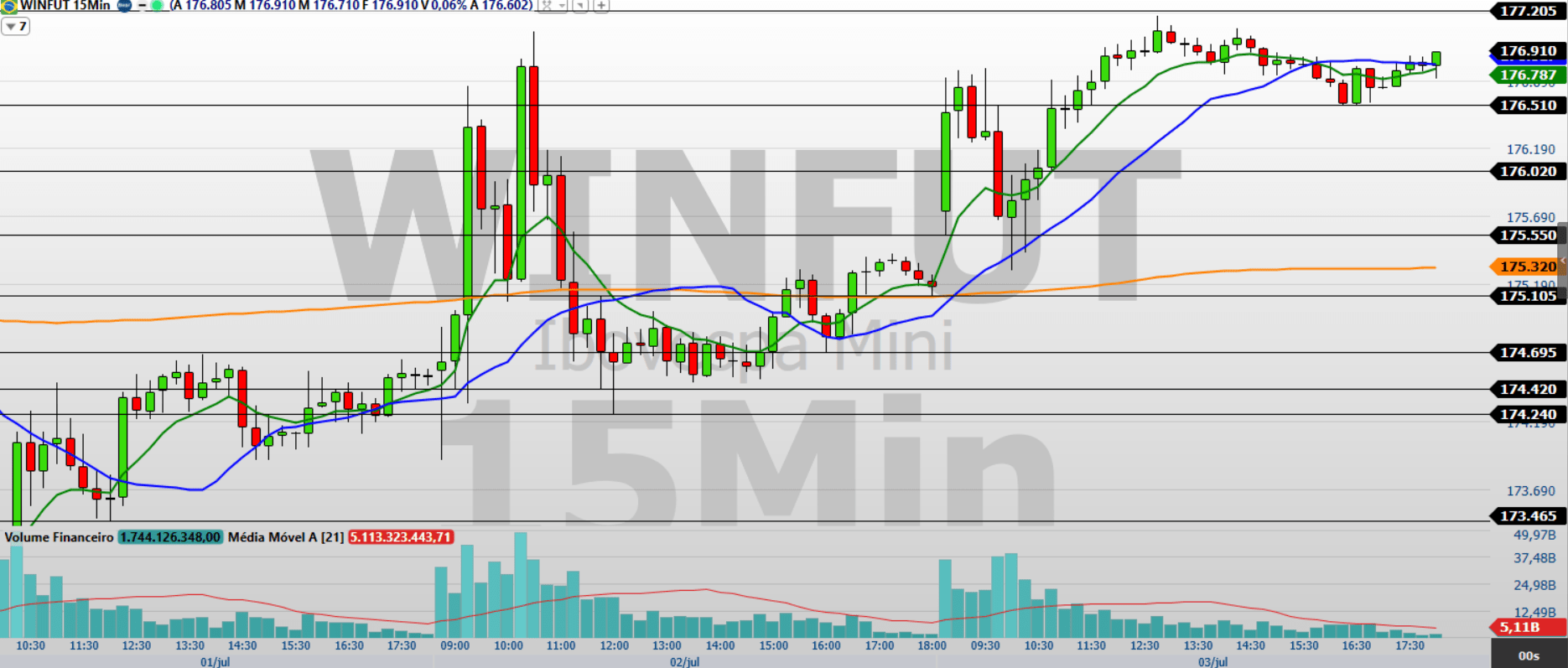 Mini-índice (WINQ26): análise técnica mostra níveis-chave para os traders hoje