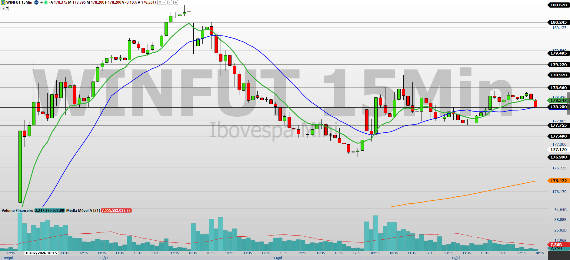 Day Trade hoje (15): Ibovespa pode estender a alta? Veja suportes