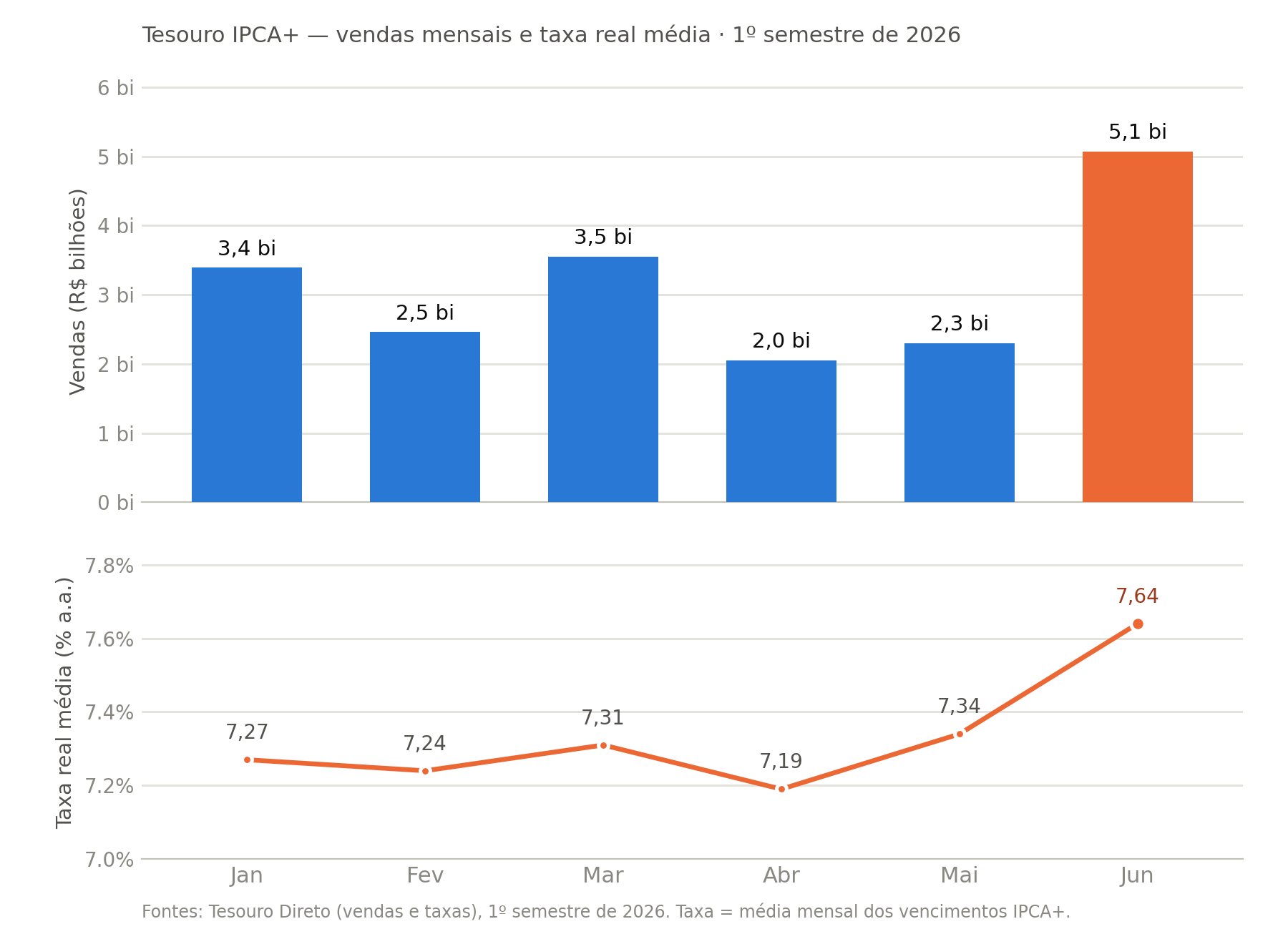 Compras de Tesouro IPCA+ acompanham juro recorde e disparam mais de 70%