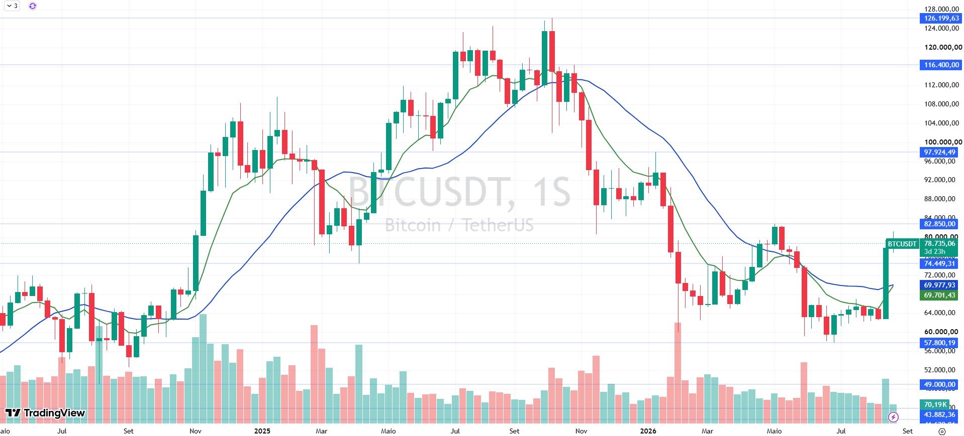 HASH11 dispara 28% em agosto com rali do bitcoin: ainda dá tempo de entrar?