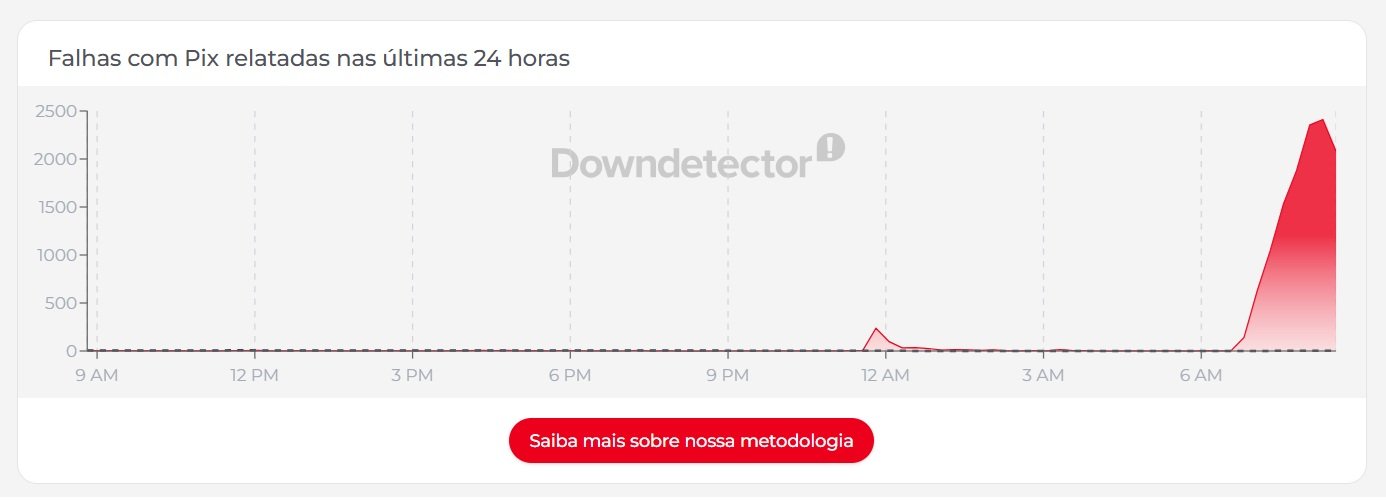 Usuários do Pix relatam instabilidades em transações neste domingo