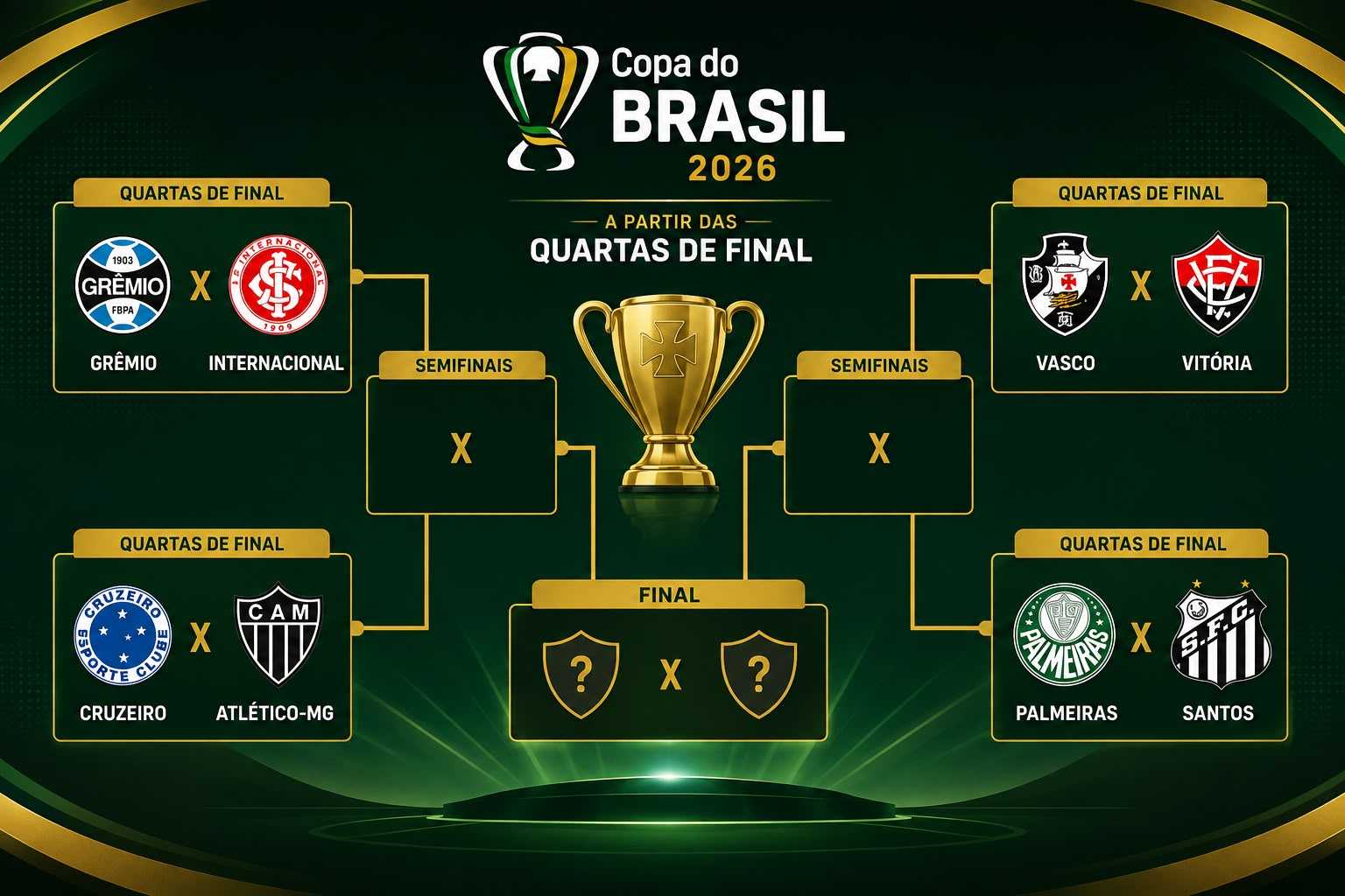 Imagem ilustrativa sobre Quartas de final da Copa do Brasil 2026: veja classificados, datas e detalhes do sorteio