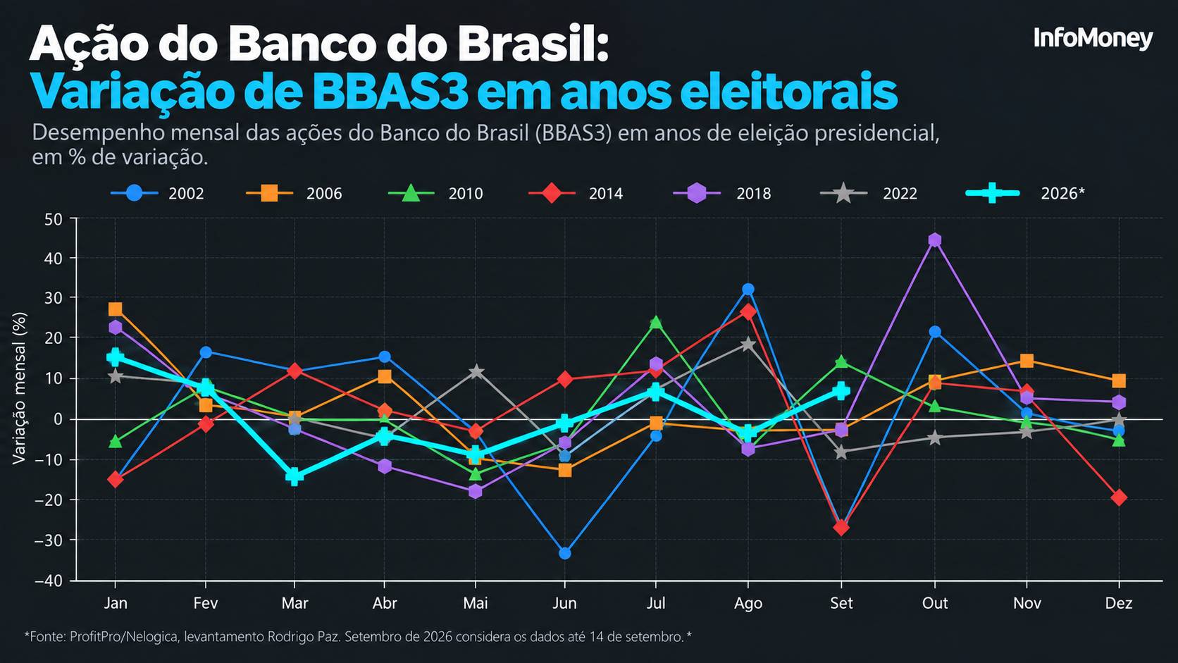 Desempenho das ações BBAS3 Banco do Brasil em anos eleitorais