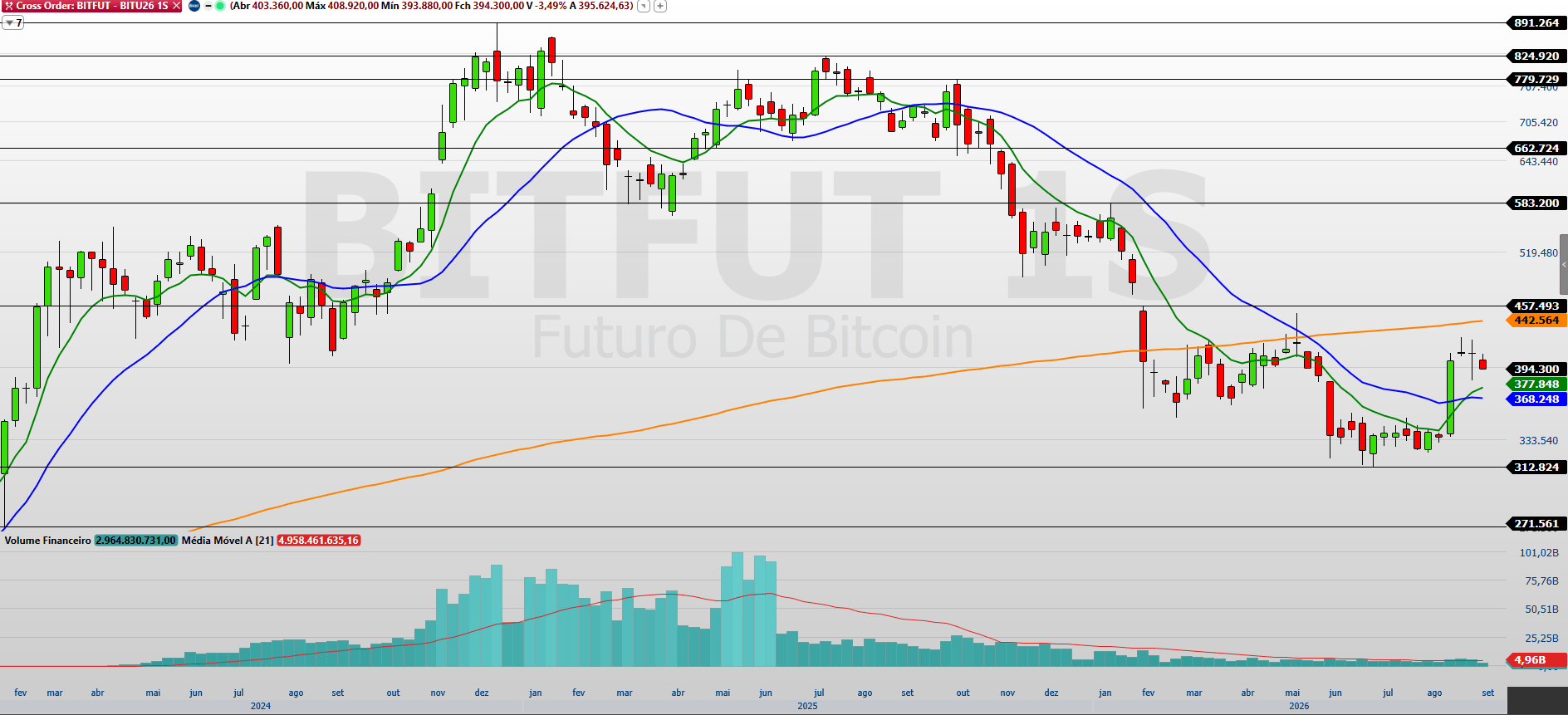 Futuro de Bitcoin cai pela 4ª sessão seguida e alerta mercado
