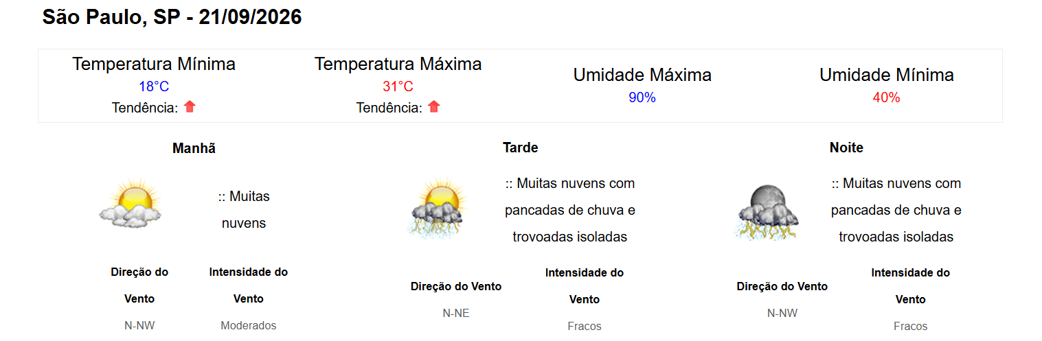 Instituto Nacional de Meteorologia (Inmet)