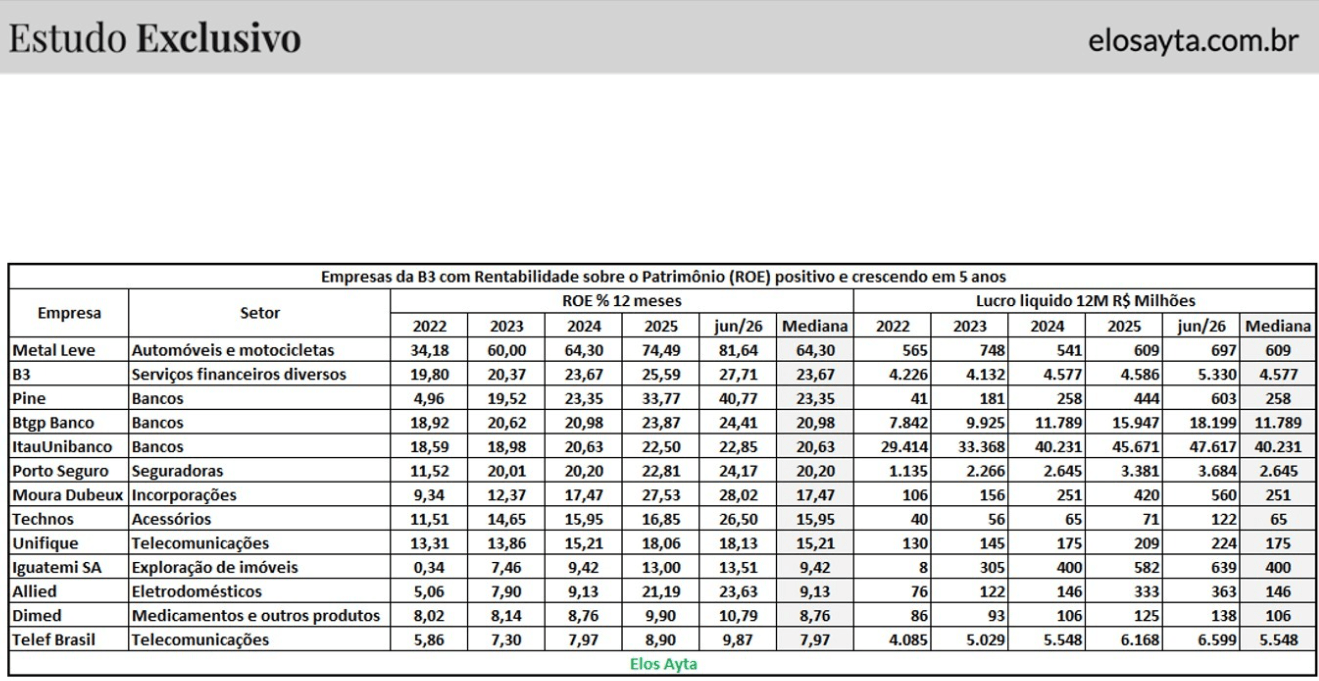 Empresas da B3 com ROE positivo e crescendo em 5 anos