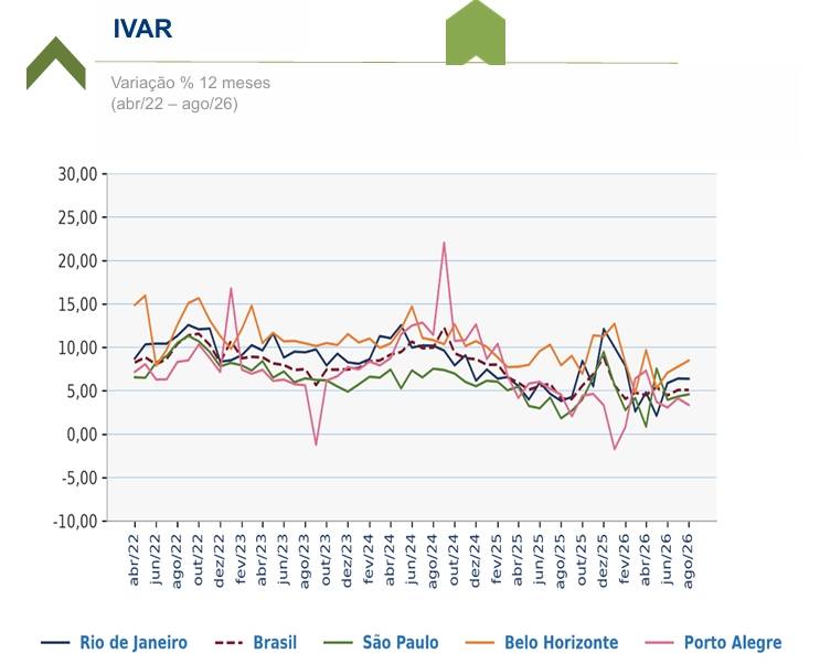 Aluguel residencial sobe 0,29% em agosto, aponta FGV