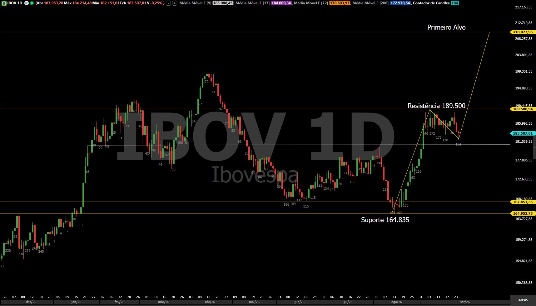 Ibovespa perde fôlego antes do 1º turno com eleições e fiscal em foco