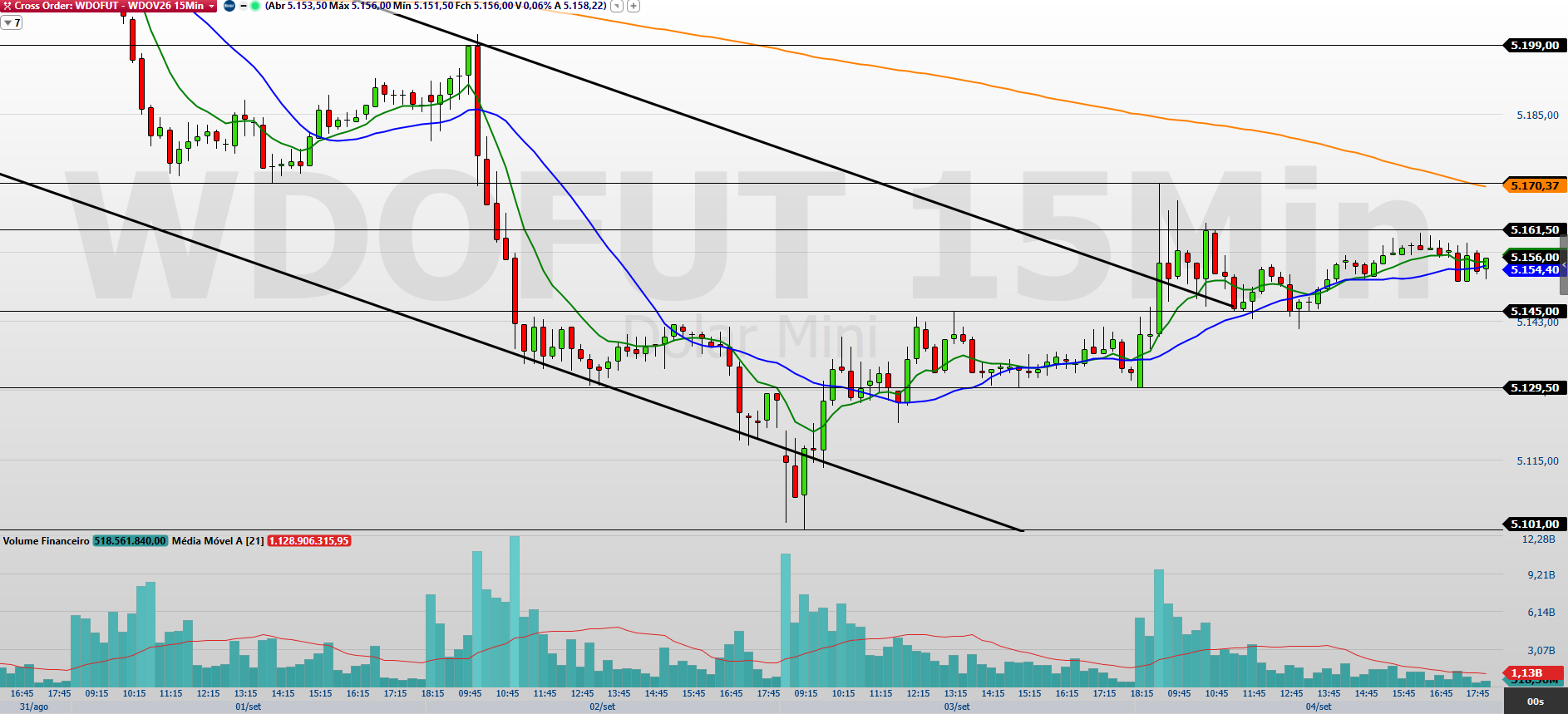 Minidólar (WDOV26) busca recuperação; veja os pontos técnicos do dia