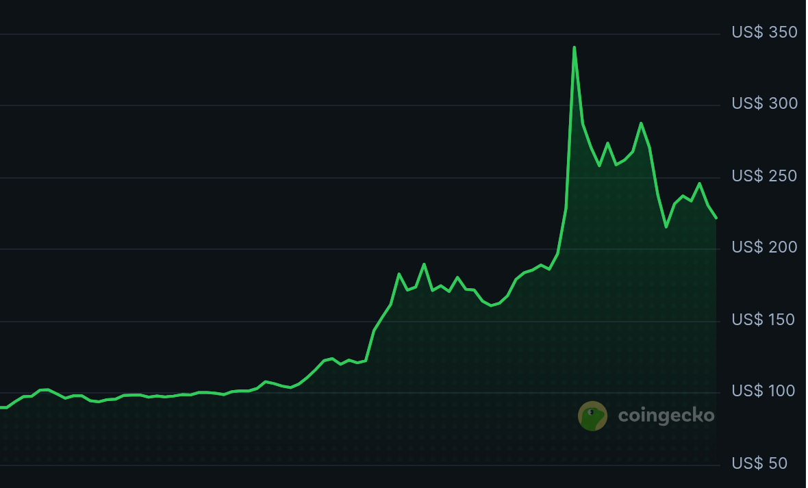 Criptomoeda desconhecida dispara até 416% após acordo com grandes bancos
