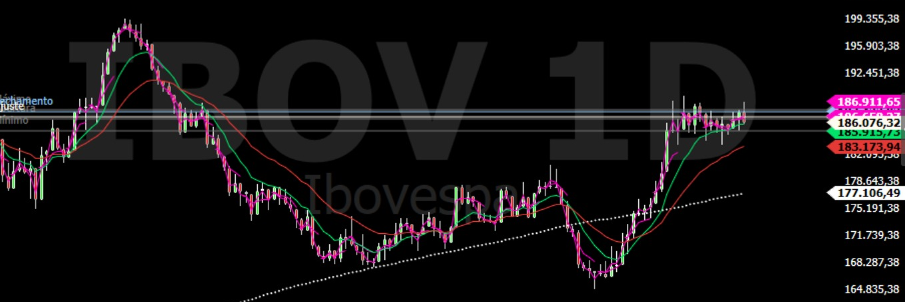 Ibovespa – gráfico diário: recorte mostra a queda desde a máxima histórica de abril, a reação a partir da região dos 165 mil pontos e a consolidação perto dos 186 mil em setembro. Linhas coloridas representam médias móveis; faixas horizontais indicam suportes e resistências. Elaboração: Alex Carvalho.