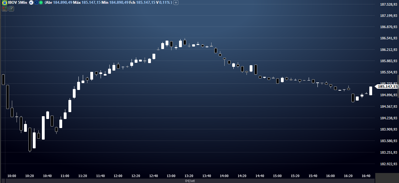 Ibovespa largou em queda no começo do pregão, virou para alta e lateralizou à tarde. Imagem: Nelogica