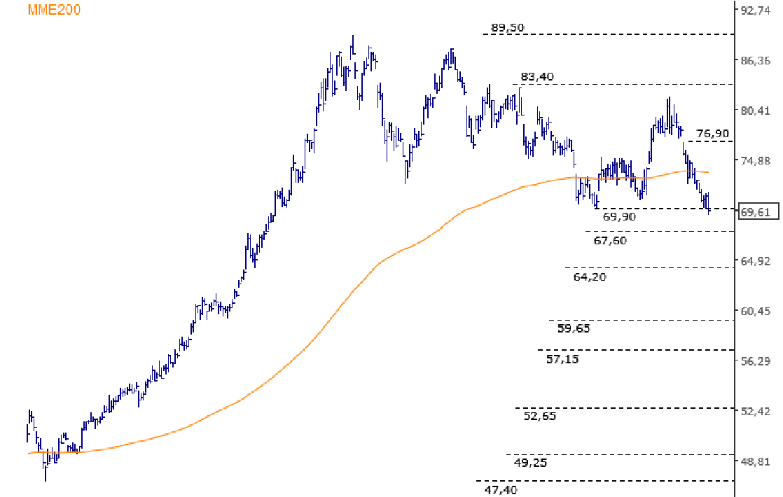 Gráfico diário de VALE3, com histórico desde agosto de 2025, mostra a ação abaixo da média móvel de 200 períodos e após a perda do suporte de R$ 69,90. O Itaú BBA aponta R$ 67,60 e R$ 64,20 como próximas referências de suporte e R$ 76,90 como nível relevante em eventual recuperação. Gráfico criado a partir do fechamento de 29/09/2026. Fonte: Itaú BBA e Broadcast.