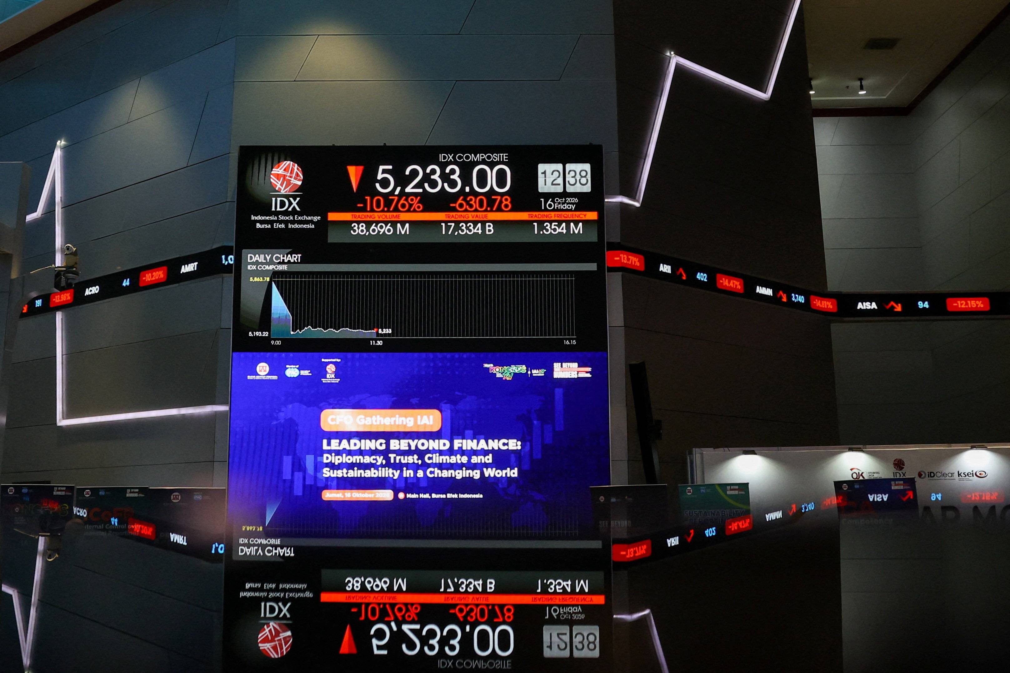 Ações da Indonésia têm a maior queda em 28 anos após alerta de rebaixamento da MSCI
