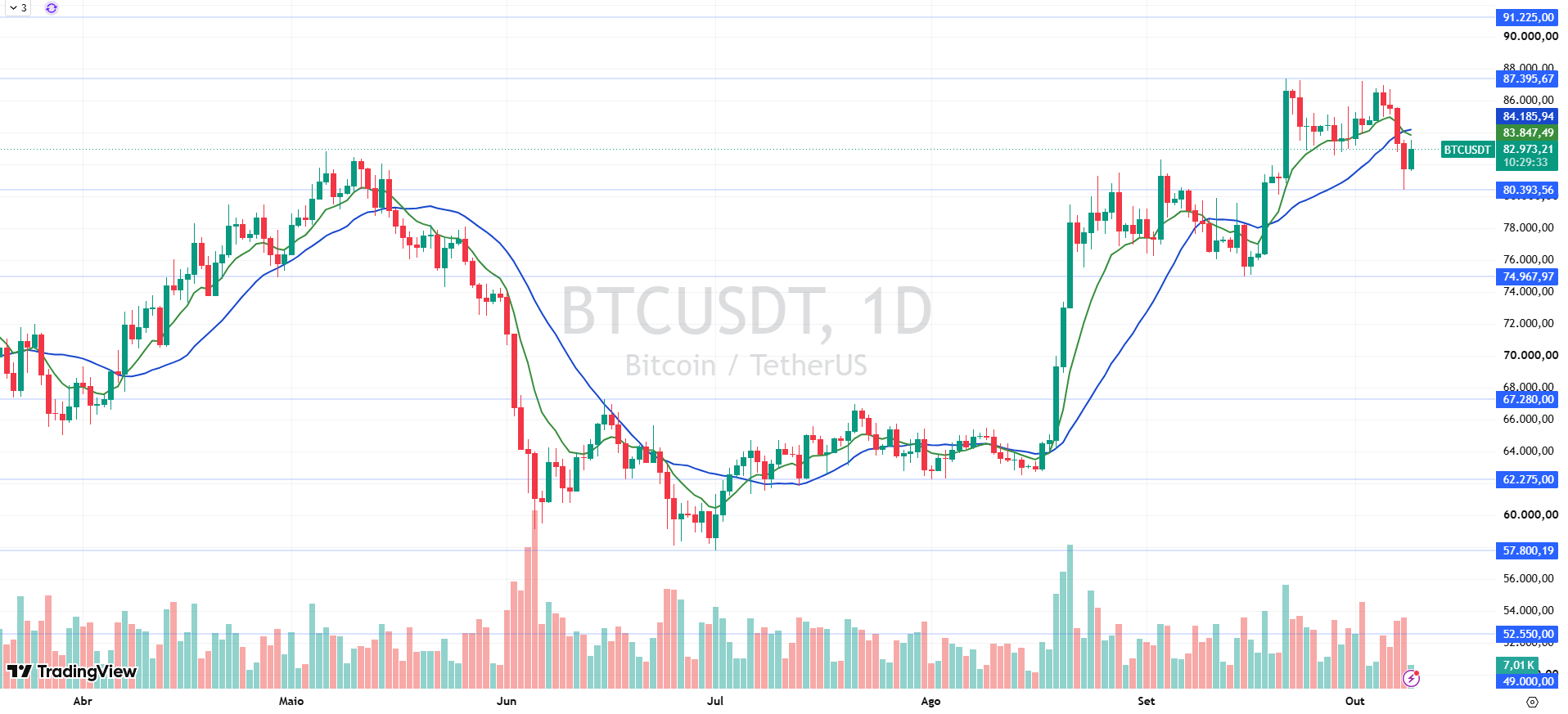 “Gráfico diário do Bitcoin em 9 de outubro de 2026 mostra BTC abaixo das médias de 9 e 21 períodos e suporte próximo de US$ 80 mil.”